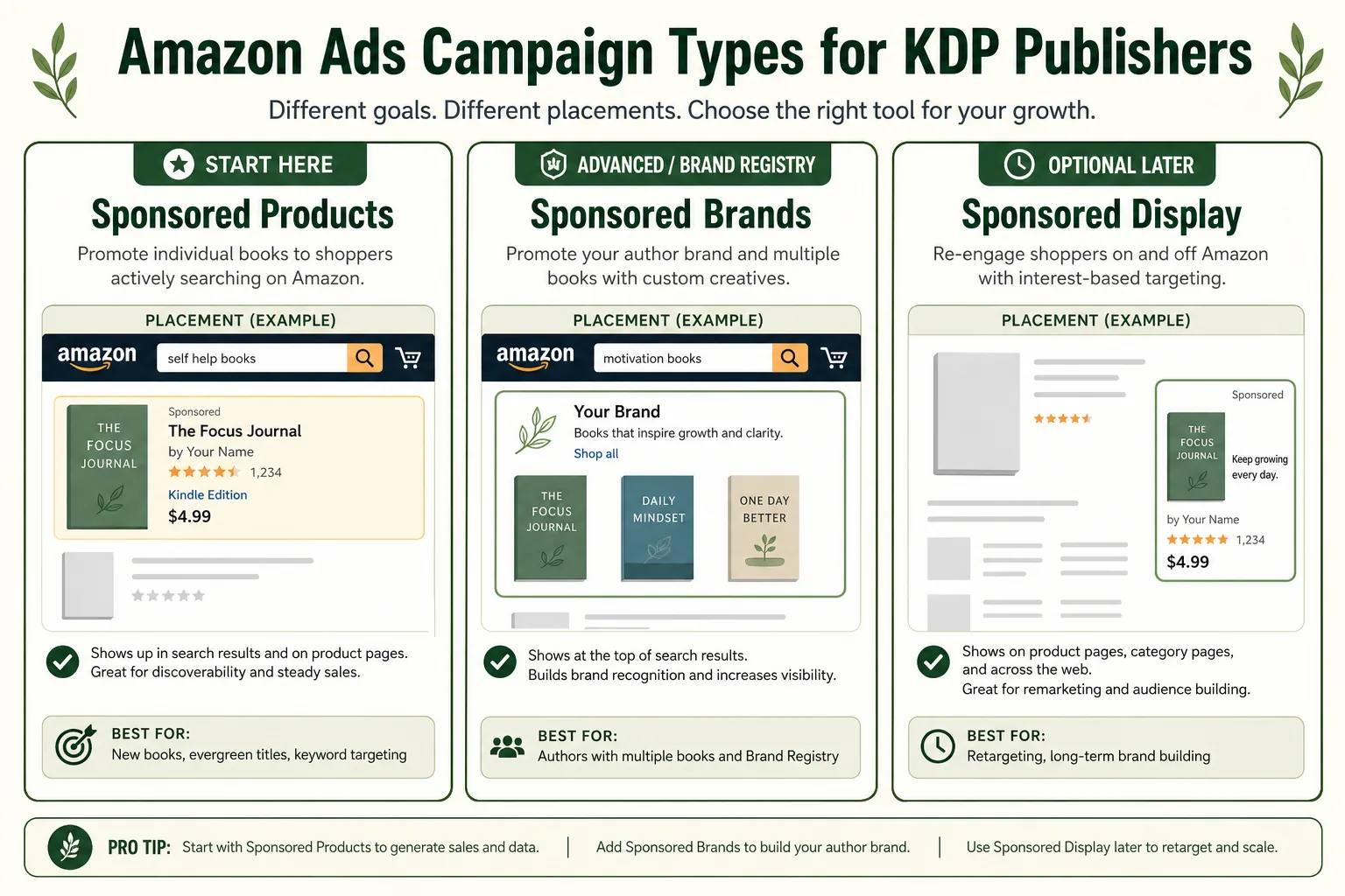 Diagram showing three Amazon Ads campaign types with descriptions of Sponsored Products, Sponsored Brands, and Sponsored Display