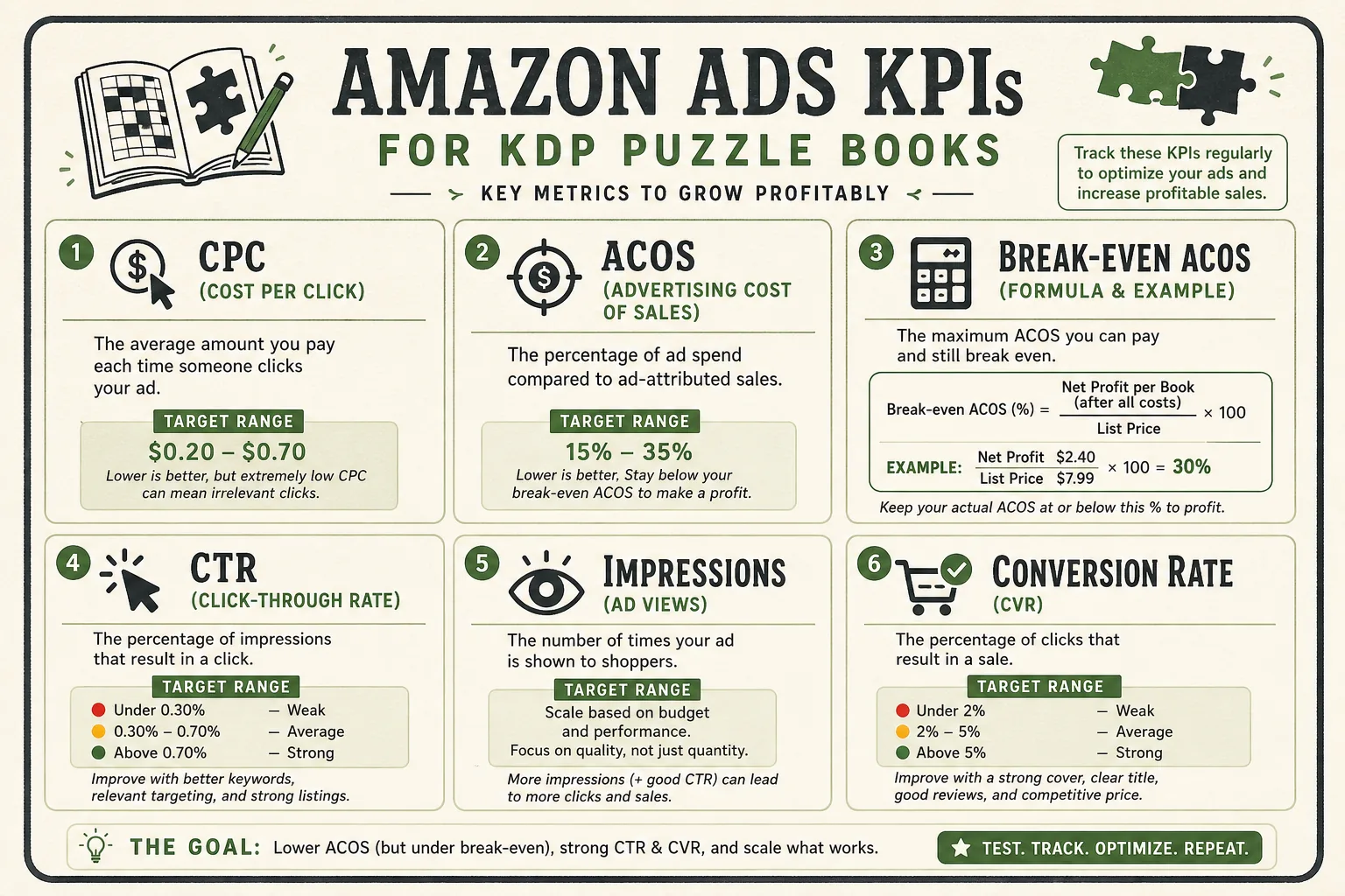 Reference card showing key Amazon Ads metrics for KDP puzzle books with formulas and target ranges