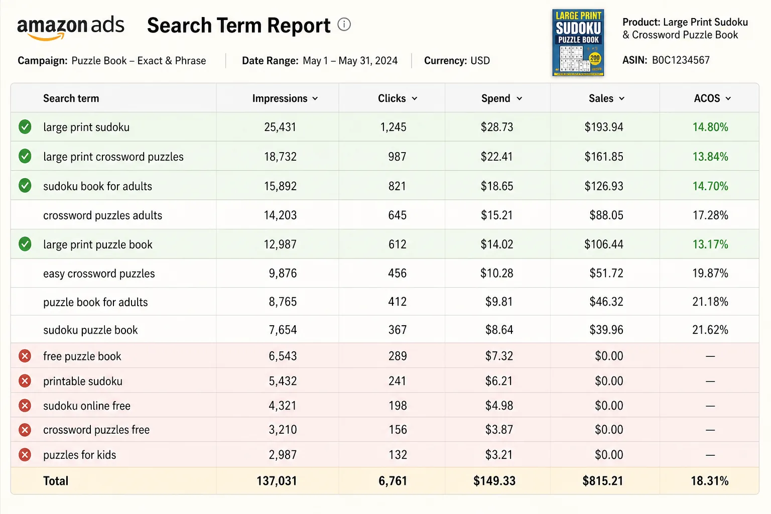 Amazon Ads Search Term Report showing converting keywords highlighted in green and negative match candidates in red