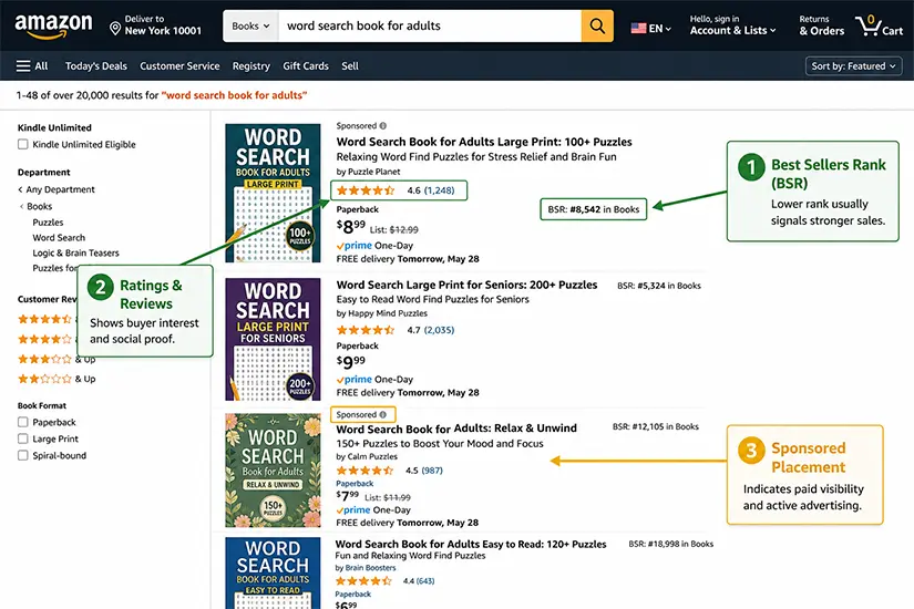 Amazon search results page annotated with BSR, review count, and sponsored result markers for niche evaluation