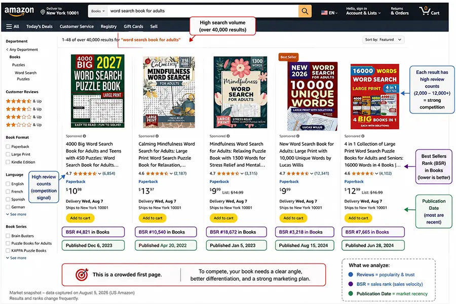 Amazon search results first page for a crowded puzzle book niche with annotations showing review counts and BSR