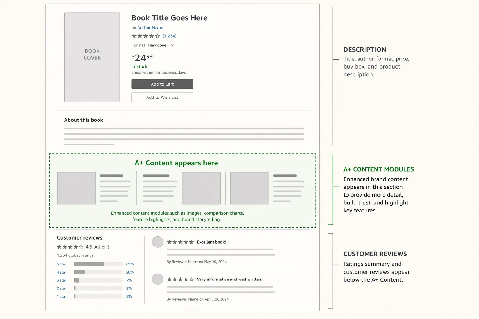 Amazon book product page showing where A+ Content appears relative to description and customer reviews