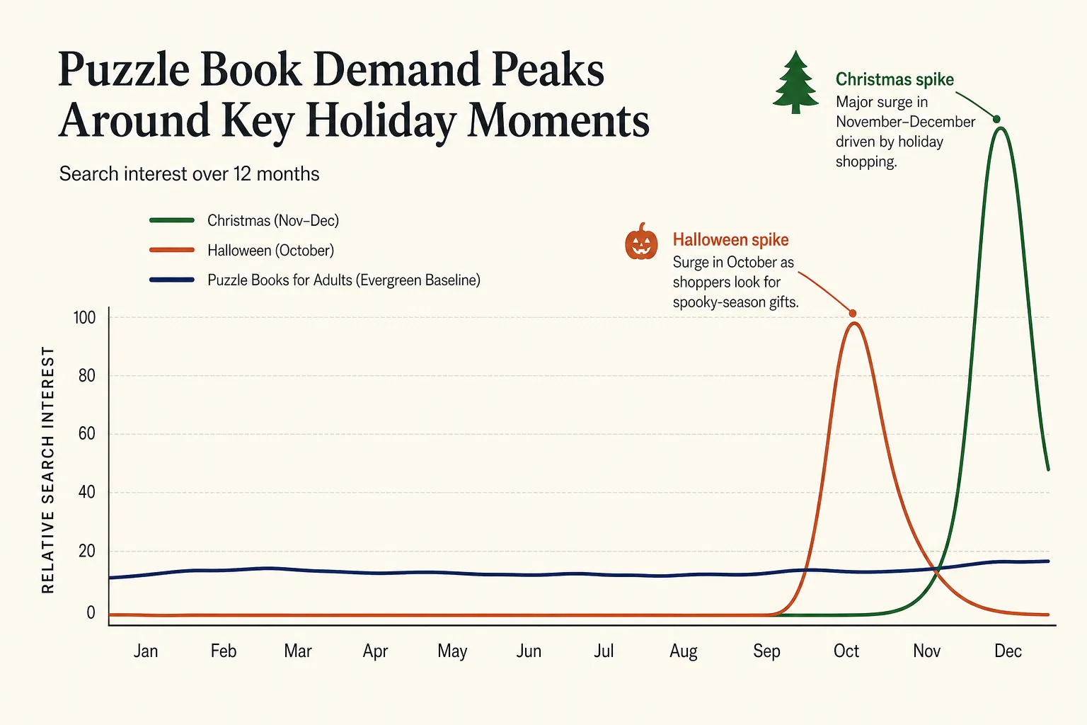 Google Trends chart showing seasonal search volume spikes for puzzle book keywords across the year