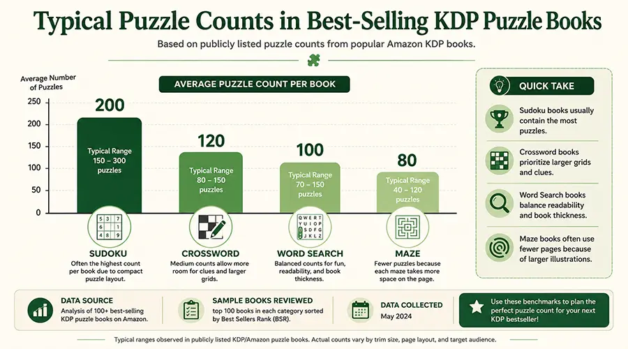 Comparison of puzzle counts from bestselling KDP puzzle books across sudoku, crossword, and word search