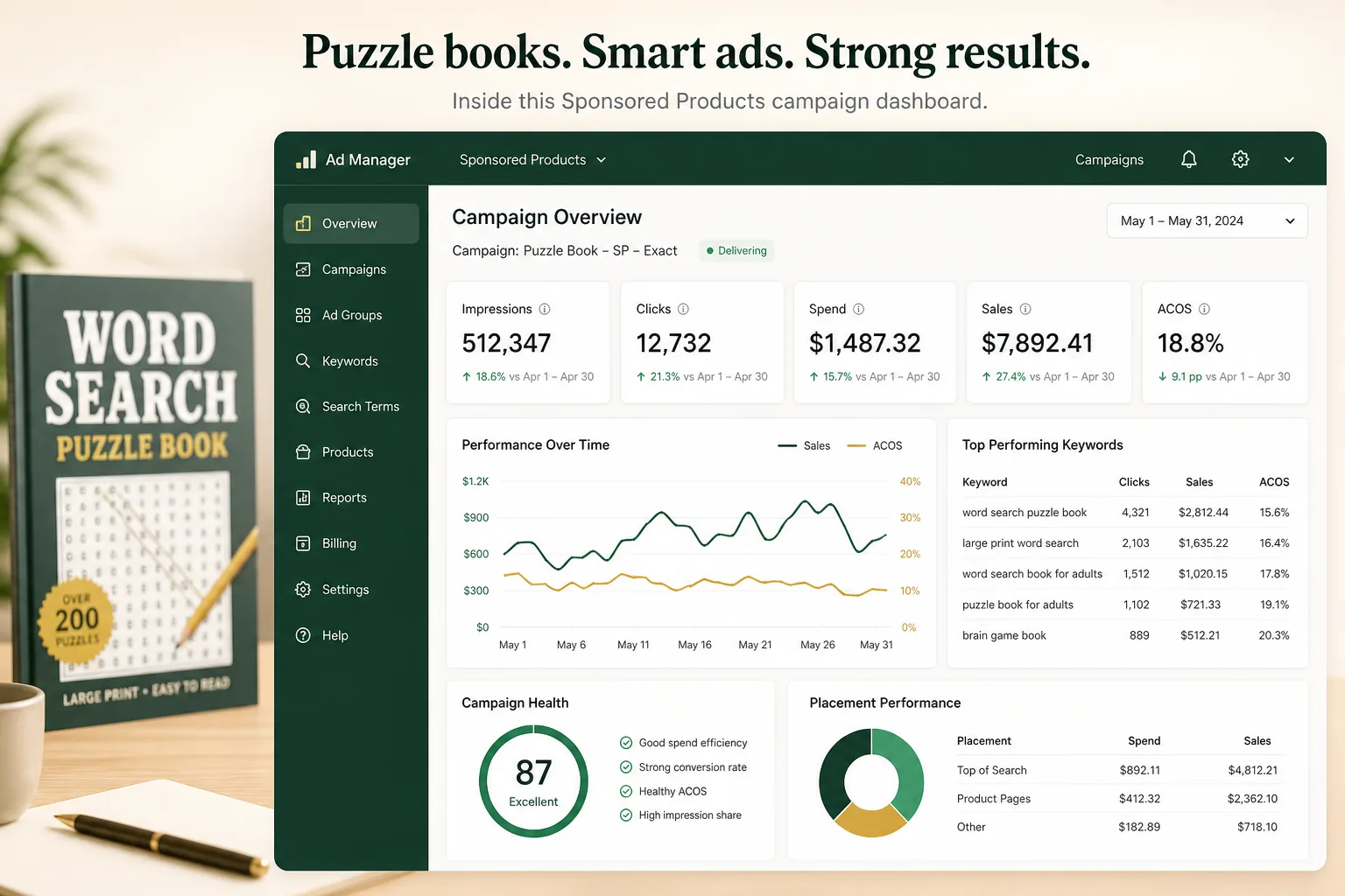 Amazon Ads dashboard showing an active Sponsored Products campaign for a puzzle book with impressions, clicks, and sales data