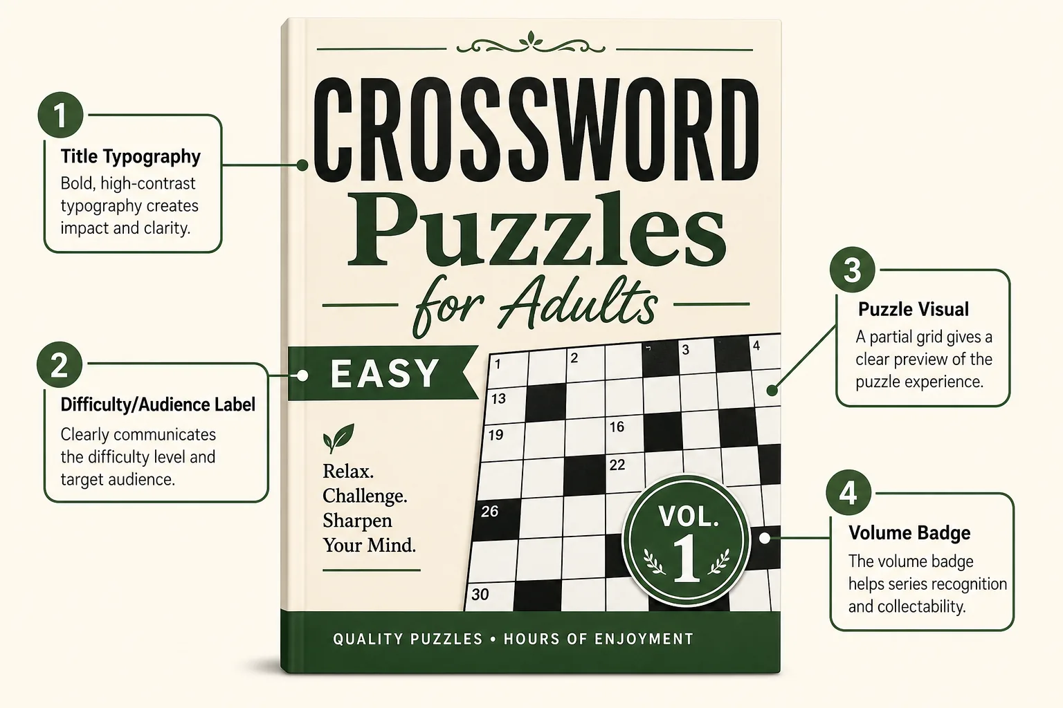 Annotated KDP puzzle book cover showing the four thumbnail-critical elements: title, difficulty label, puzzle visual, volume number