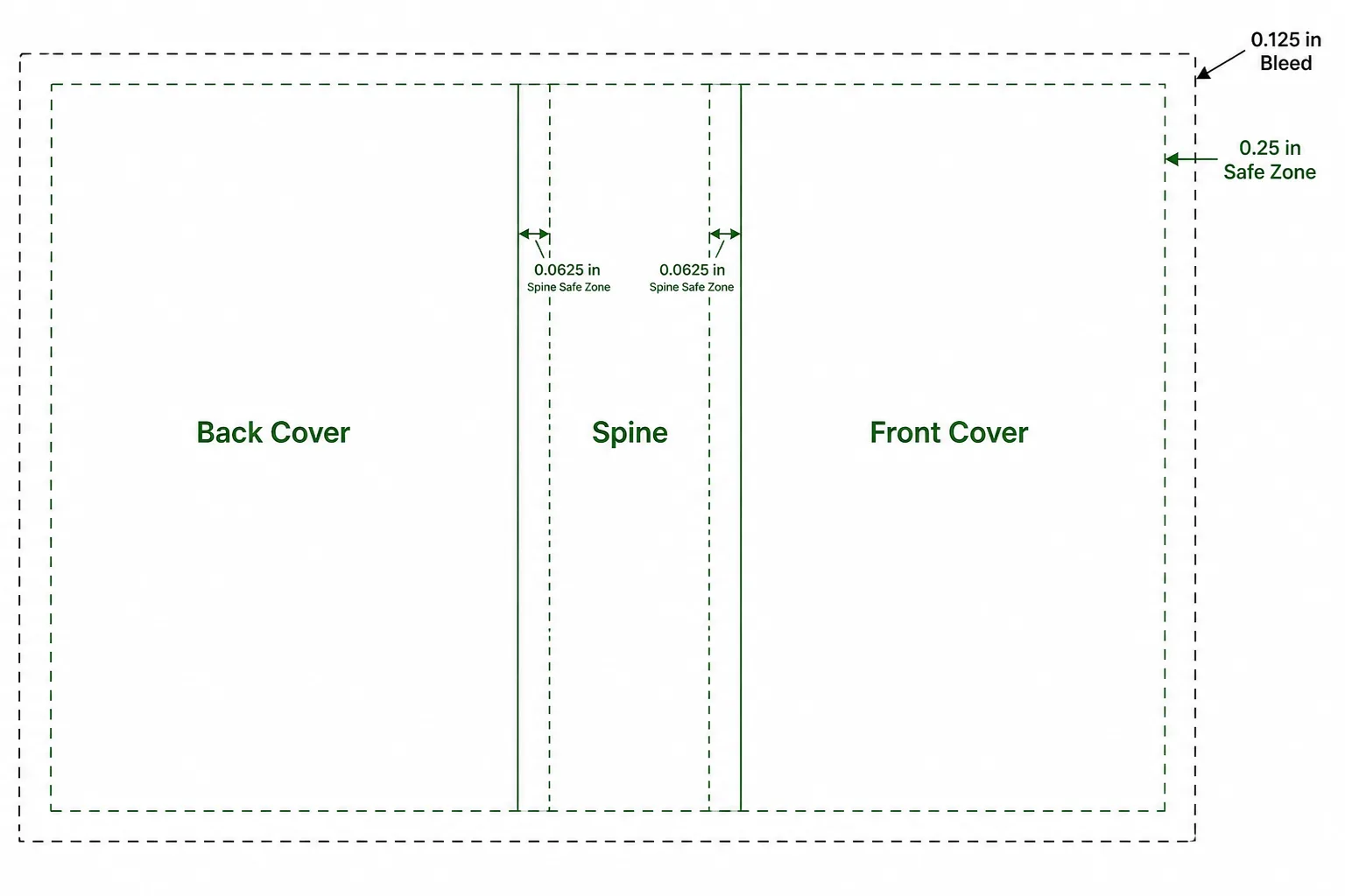 Labeled diagram of a KDP full-wrap cover showing front cover, spine, back cover, bleed areas, and safe zones