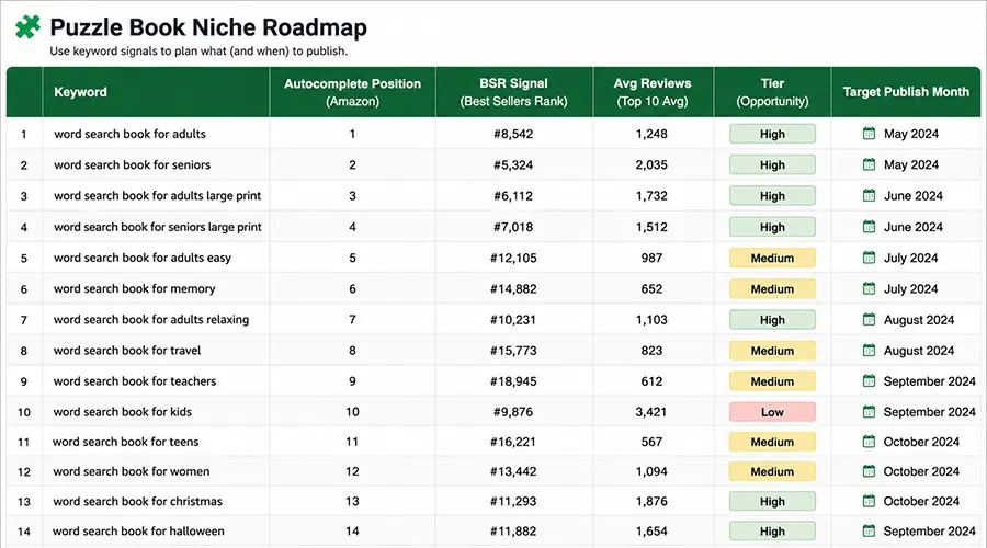 Publishing roadmap spreadsheet showing Tier A, B, and C keyword opportunities organized by priority and timeline