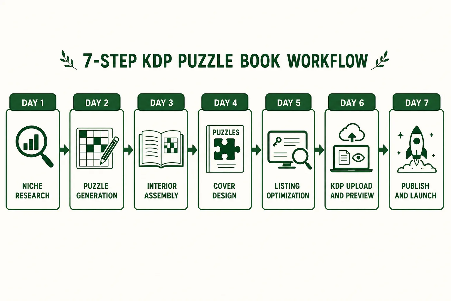 Flowchart showing the 7-step KDP puzzle book workflow from niche research to live listing with timeline