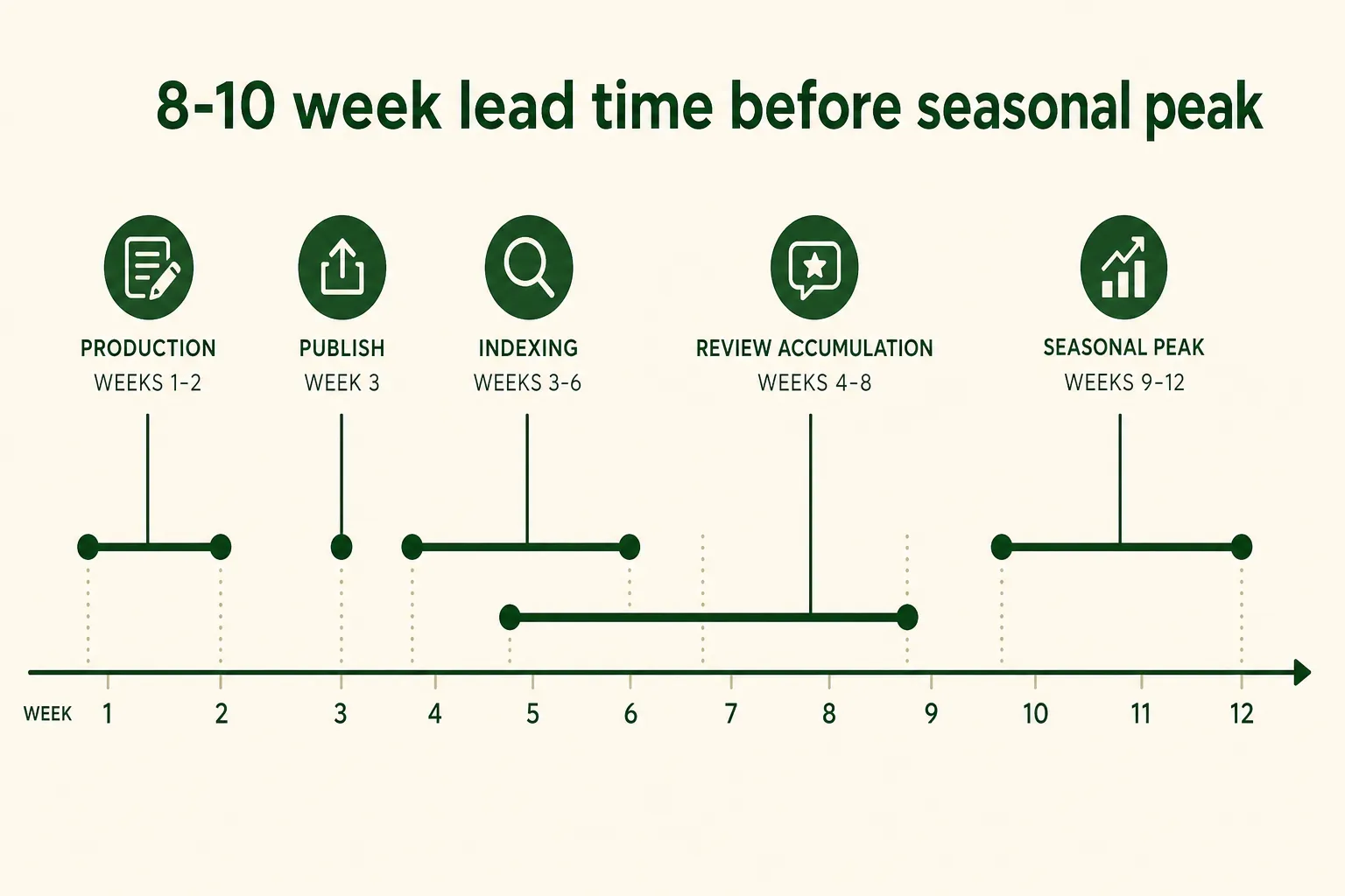 Timeline diagram showing the 8-10 week lead time needed before seasonal peak for KDP puzzle book publication