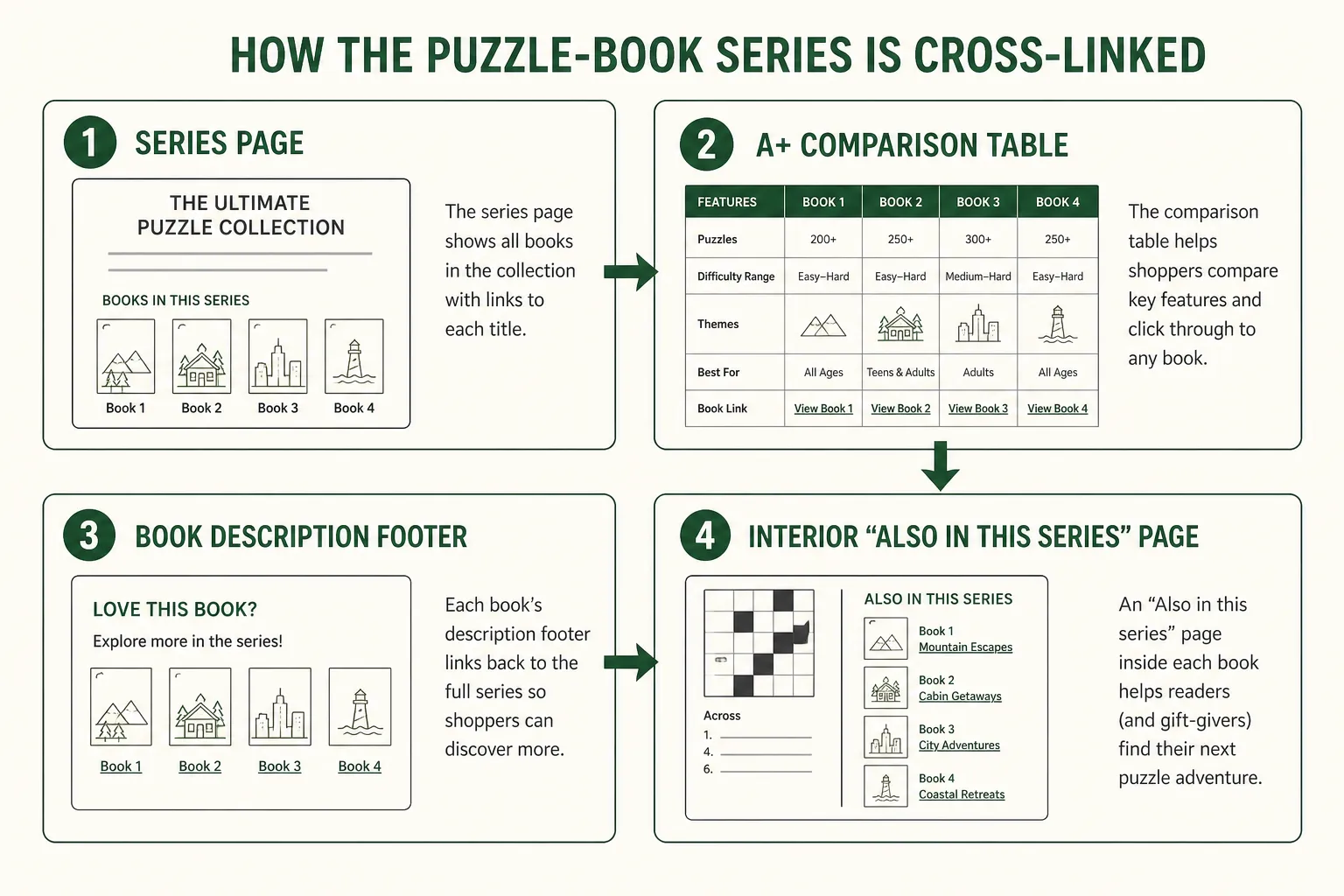 Diagram showing four cross-linking points for a KDP puzzle book series: A+ content, description, interior, and series page