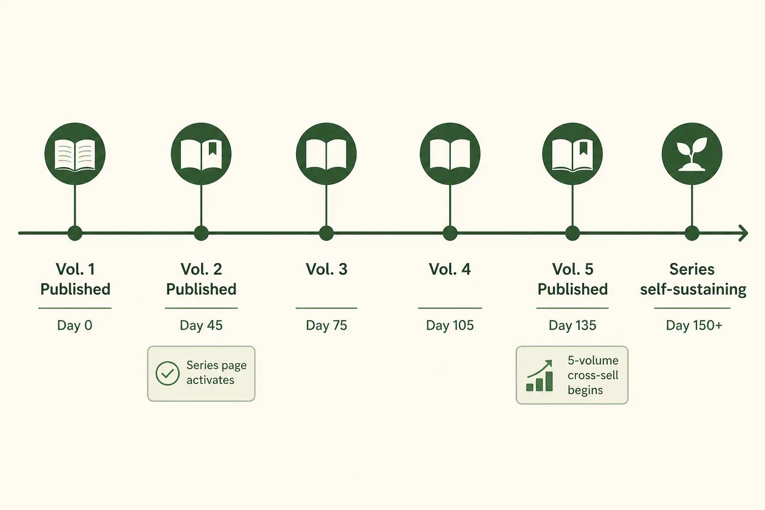 Timeline showing KDP puzzle book series launch sequence from Vol. 1 through Vol. 6 with milestones