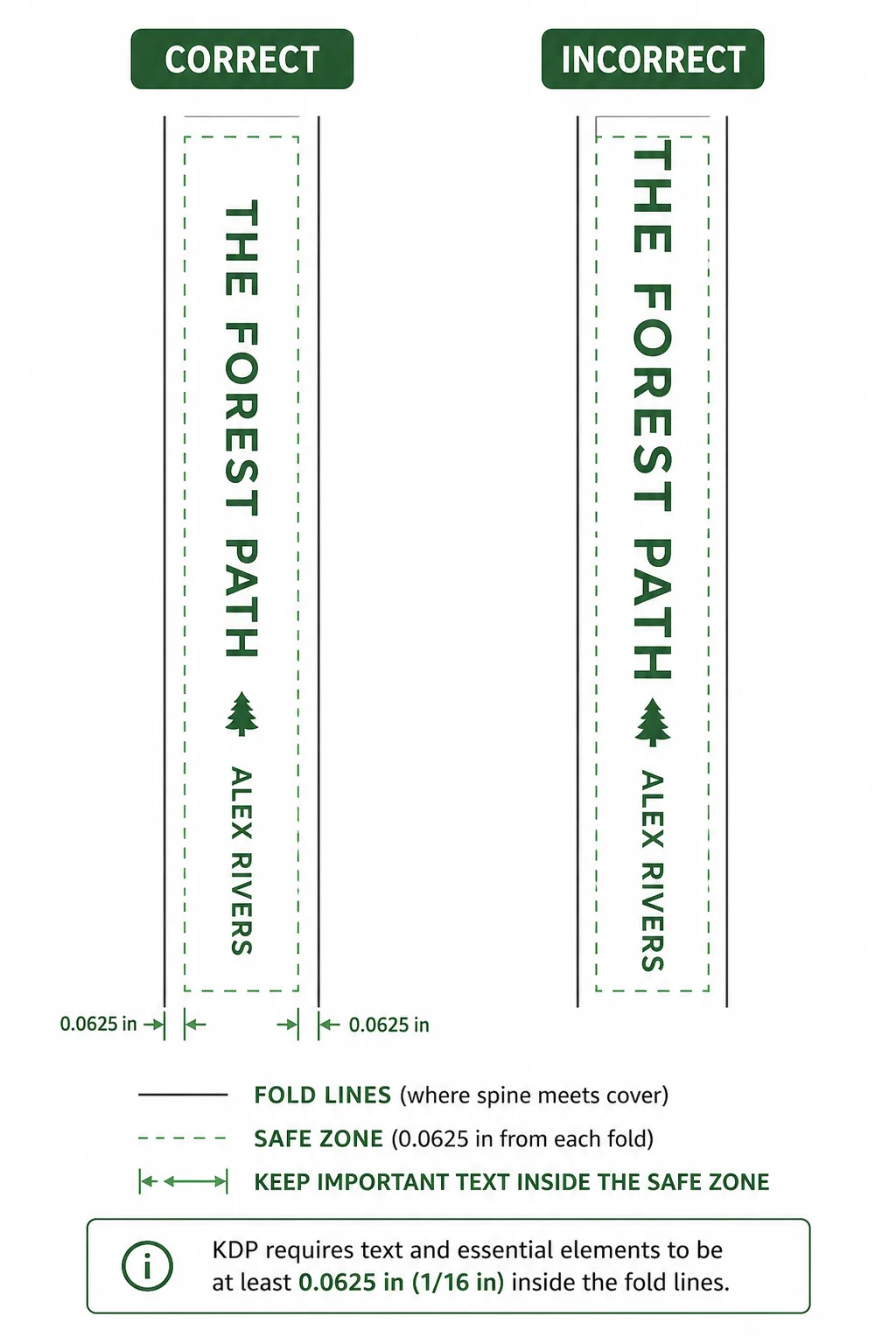Diagram showing KDP spine safe zone boundaries with correct and incorrect spine text placement examples