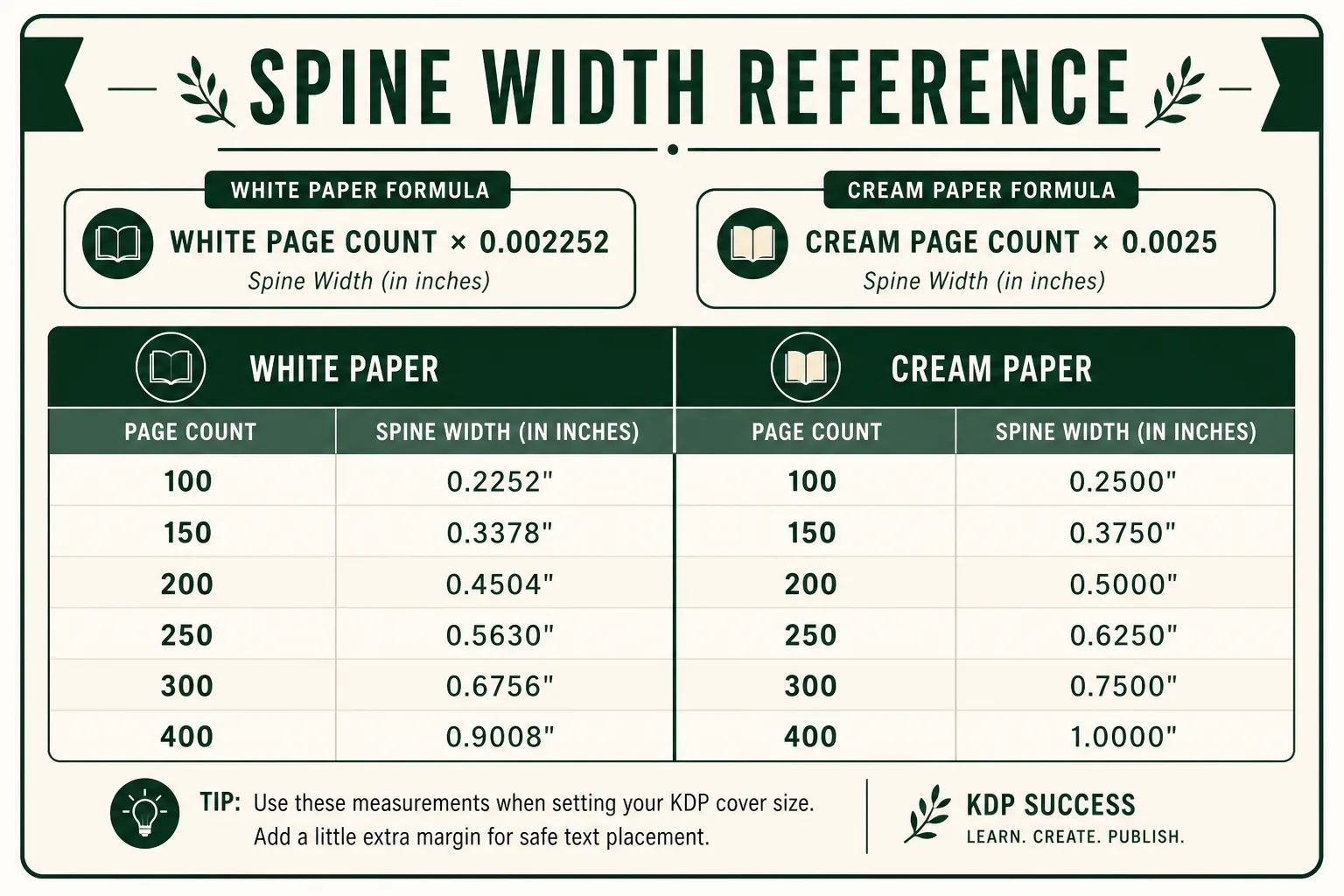 Reference table showing KDP spine width calculations for common page counts on white and cream paper