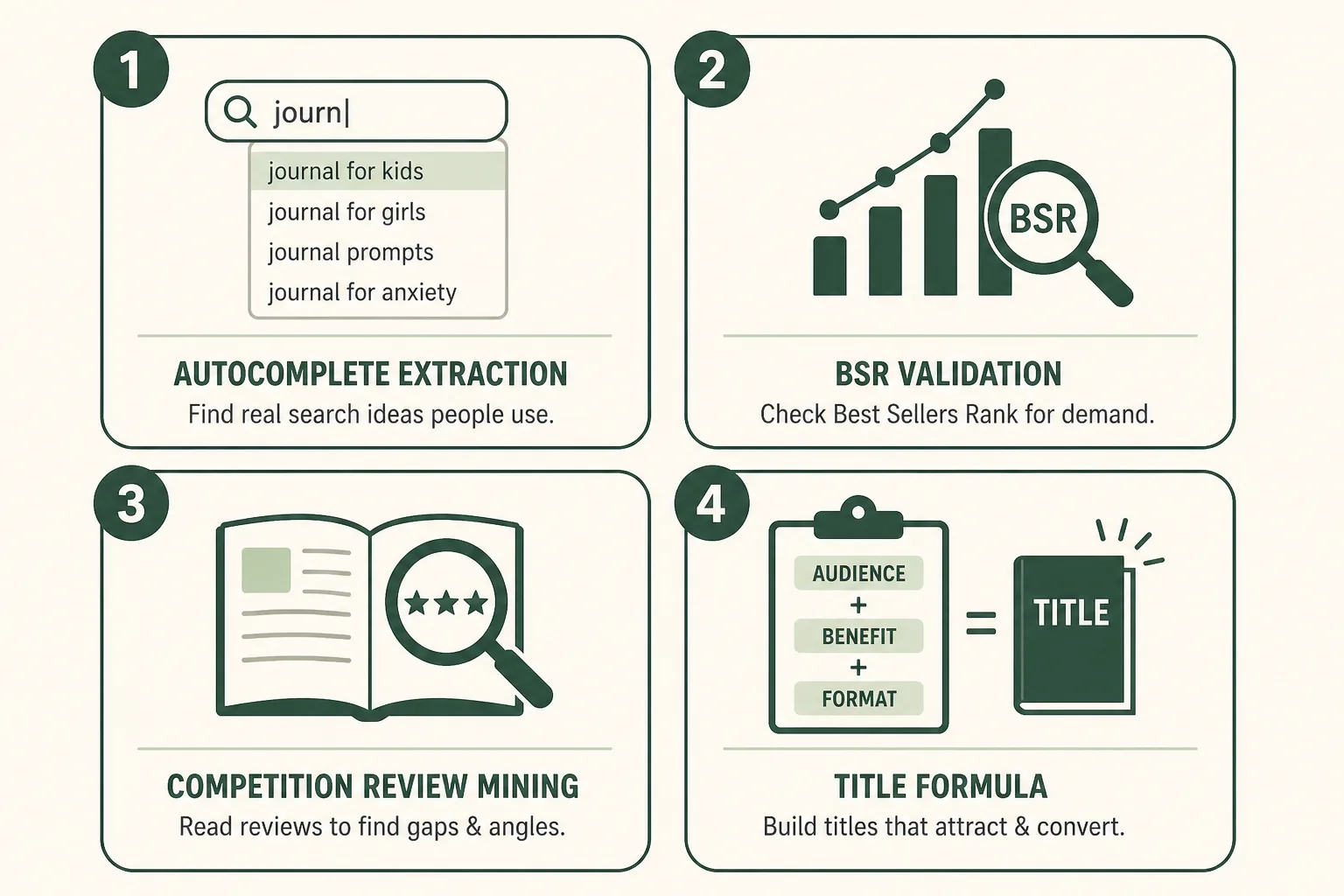 Day 1 of the KDP workflow showing niche research steps: autocomplete extraction, BSR check, competition gap, title formula