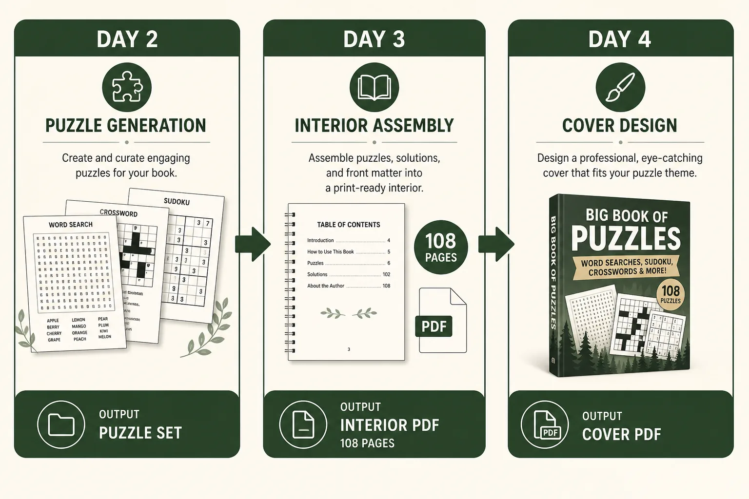 Three-step production phase showing puzzle generation, interior assembly, and cover design with outputs for each day