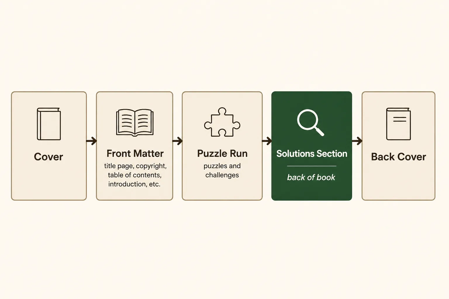 Diagram showing the correct placement of the solutions section at the back of a KDP puzzle book