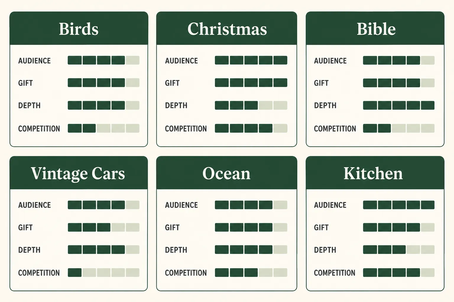 Framework matrix evaluating puzzle book themes by audience reach, gift signal, word list depth, and competition