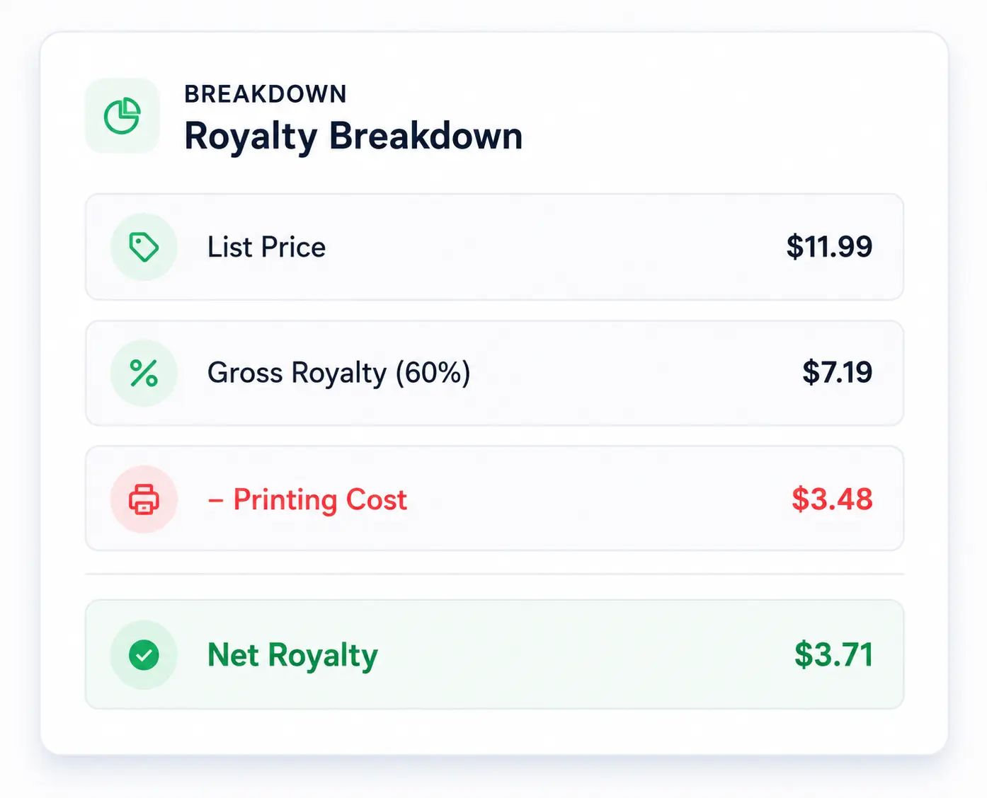 RodBooks KDP royalty calculator breakdown panel listing list price, gross royalty share, print cost, and net royalty per sale