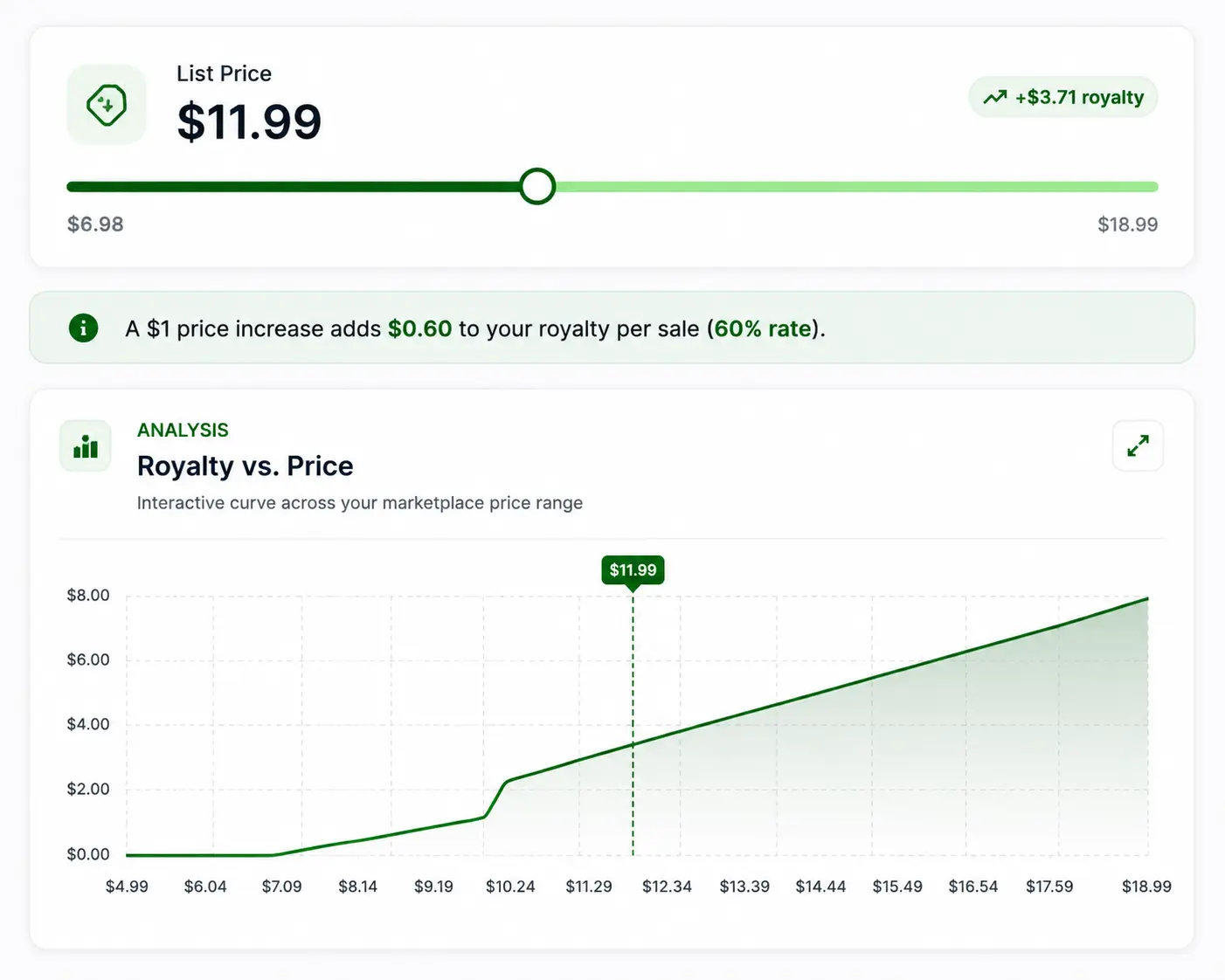 RodBooks KDP royalty calculator profit curve chart showing how net royalty rises as list price increases for a paperback